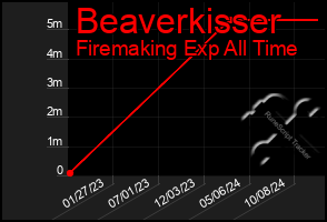 Total Graph of Beaverkisser