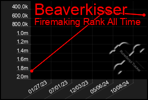 Total Graph of Beaverkisser