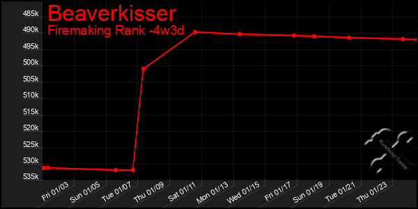 Last 31 Days Graph of Beaverkisser