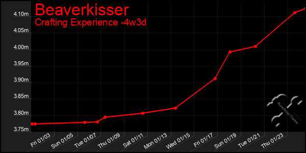 Last 31 Days Graph of Beaverkisser