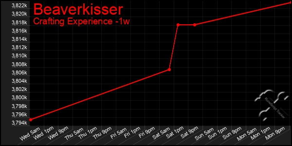 Last 7 Days Graph of Beaverkisser