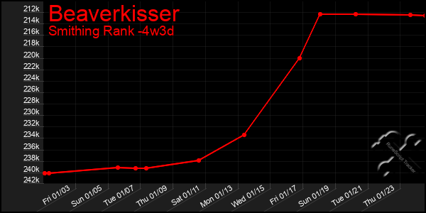 Last 31 Days Graph of Beaverkisser