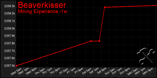 Last 7 Days Graph of Beaverkisser