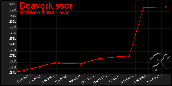 Last 31 Days Graph of Beaverkisser