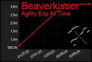 Total Graph of Beaverkisser