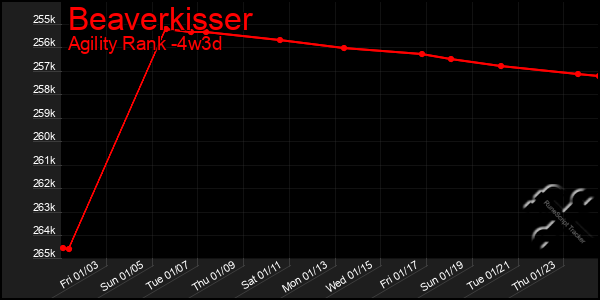 Last 31 Days Graph of Beaverkisser