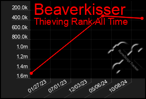 Total Graph of Beaverkisser