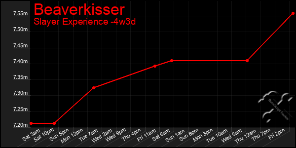 Last 31 Days Graph of Beaverkisser