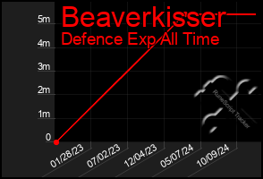 Total Graph of Beaverkisser