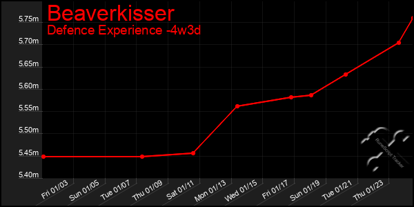 Last 31 Days Graph of Beaverkisser