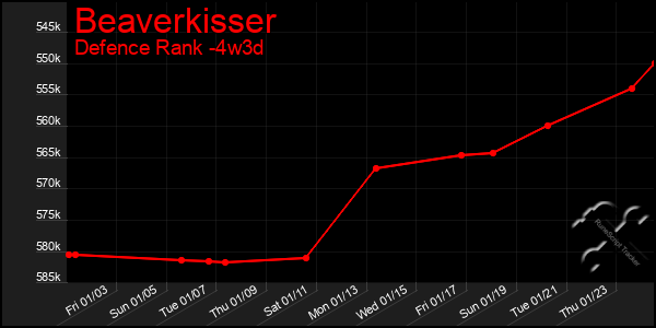 Last 31 Days Graph of Beaverkisser