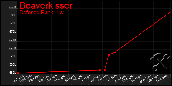 Last 7 Days Graph of Beaverkisser