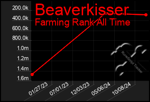 Total Graph of Beaverkisser