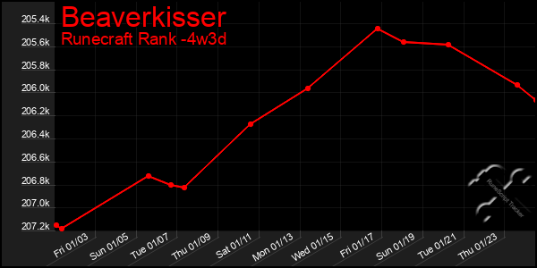 Last 31 Days Graph of Beaverkisser