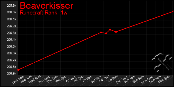 Last 7 Days Graph of Beaverkisser