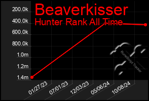 Total Graph of Beaverkisser