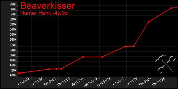 Last 31 Days Graph of Beaverkisser