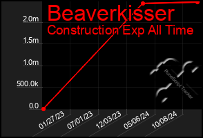 Total Graph of Beaverkisser