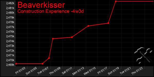 Last 31 Days Graph of Beaverkisser