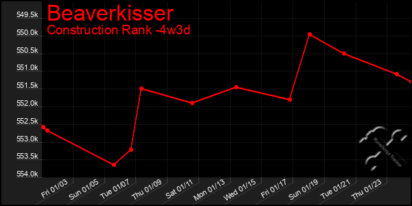 Last 31 Days Graph of Beaverkisser