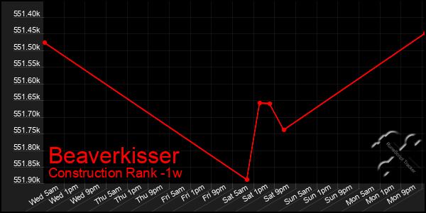 Last 7 Days Graph of Beaverkisser