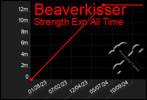 Total Graph of Beaverkisser