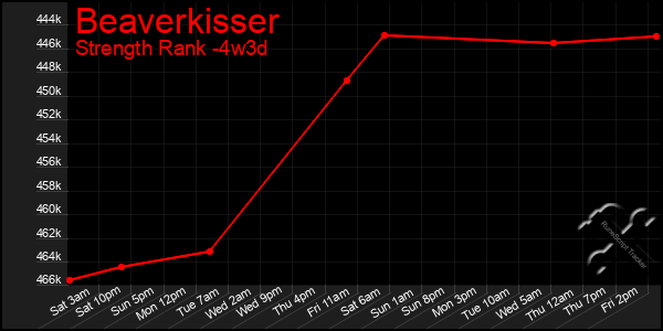 Last 31 Days Graph of Beaverkisser