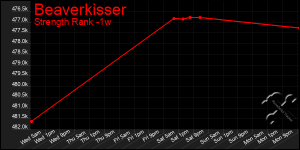 Last 7 Days Graph of Beaverkisser