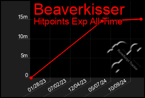 Total Graph of Beaverkisser