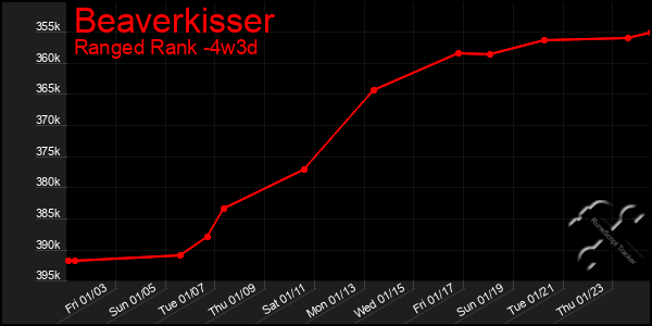 Last 31 Days Graph of Beaverkisser