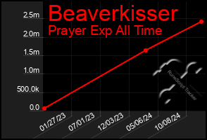 Total Graph of Beaverkisser