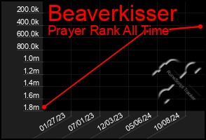 Total Graph of Beaverkisser