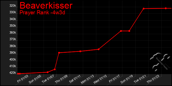 Last 31 Days Graph of Beaverkisser