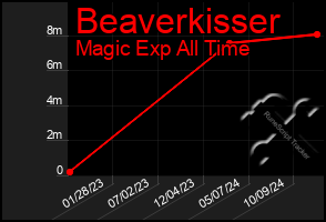 Total Graph of Beaverkisser