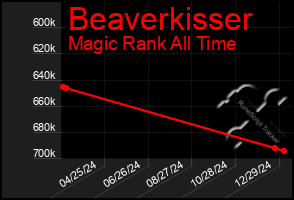 Total Graph of Beaverkisser