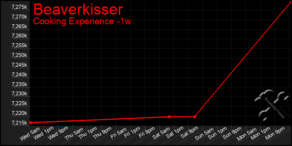 Last 7 Days Graph of Beaverkisser