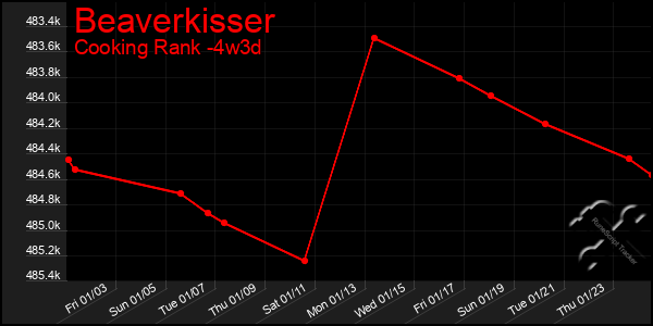 Last 31 Days Graph of Beaverkisser