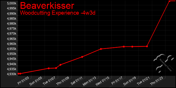 Last 31 Days Graph of Beaverkisser