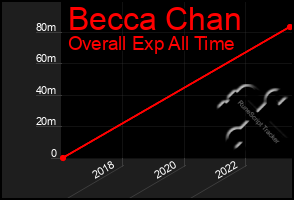 Total Graph of Becca Chan