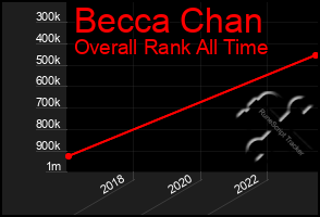 Total Graph of Becca Chan