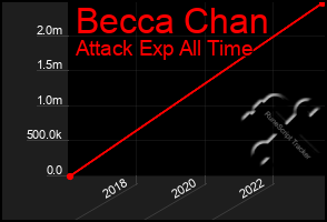 Total Graph of Becca Chan