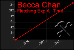 Total Graph of Becca Chan