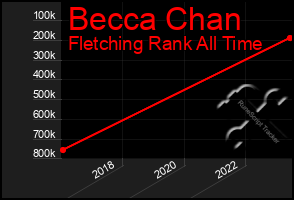 Total Graph of Becca Chan