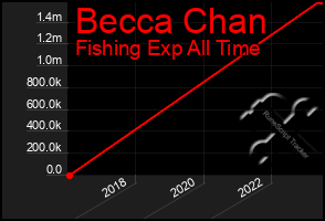 Total Graph of Becca Chan