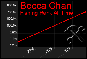 Total Graph of Becca Chan