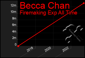 Total Graph of Becca Chan