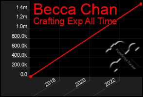 Total Graph of Becca Chan