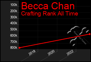 Total Graph of Becca Chan