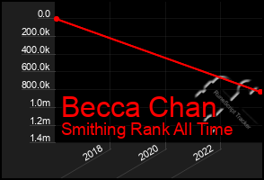 Total Graph of Becca Chan