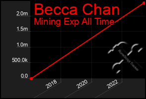 Total Graph of Becca Chan